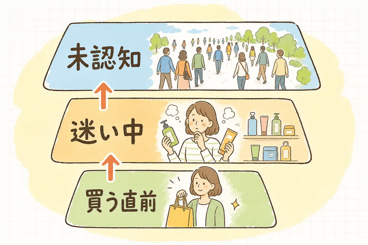広告を届ける相手を「買う直前」「迷っている」「まだ知らない」の3層のピラミッドに分け、下の層から予算を固めることを示した図