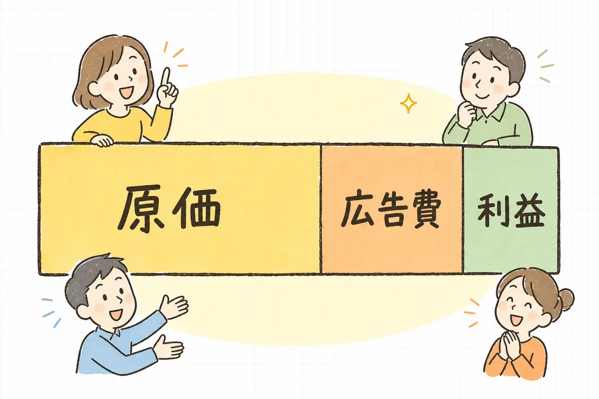 売上を「原価」「広告費に使える分」「残る利益」の3つに切り分けて、広告に回せる範囲がどこまでかを示す概念図