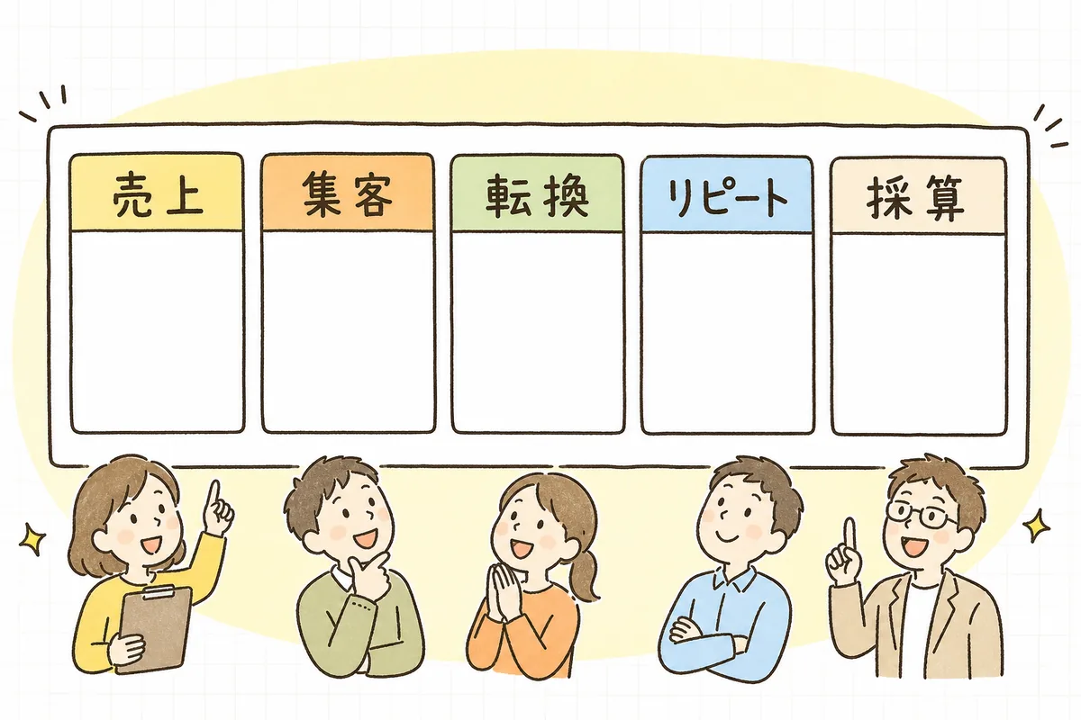 売上・集客・転換・リピート・採算の5つの箱に分けてKPIを並べたダッシュボードの構造図