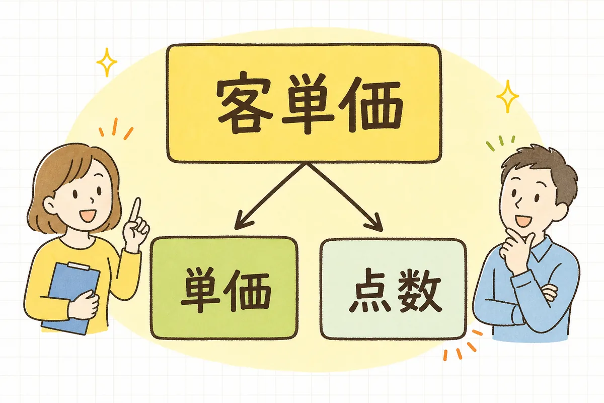 客単価が「単価」と「点数」のかけ算に分かれ、弱いほうを伸ばすと示した分解図