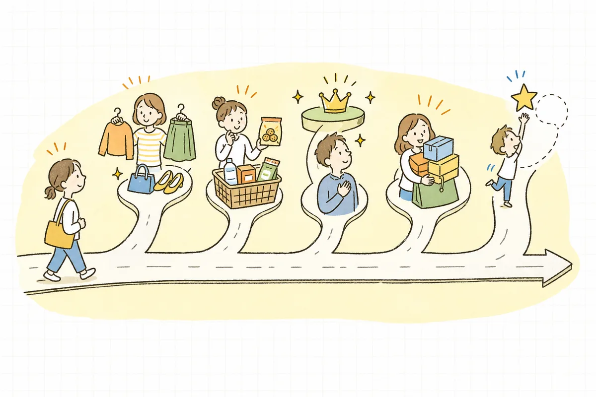 セット・クロスセル・アップセル・まとめ買い・送料無料ラインの5つの導線を示す概念図