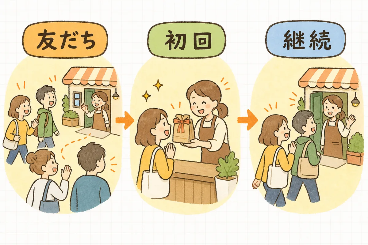 LINE広告で友だちを増やし、あいさつメッセージや初回クーポンで最初の購入につなげ、その後の配信でリピートしてもらうまでの流れを左から右への3ステップで示した図