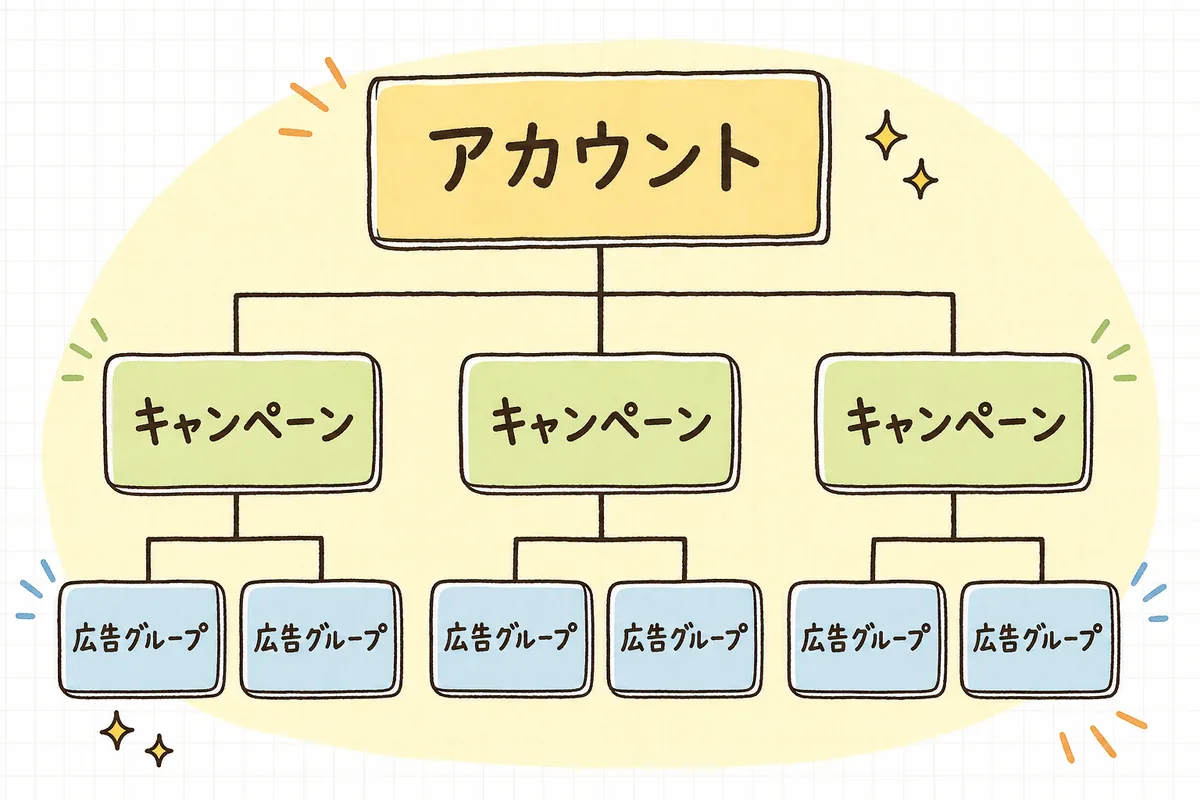 検索広告の構造をアカウント・キャンペーン・広告グループの3階建てで示し、上から予算・言葉の意味・広告文で分ける役割を表した図