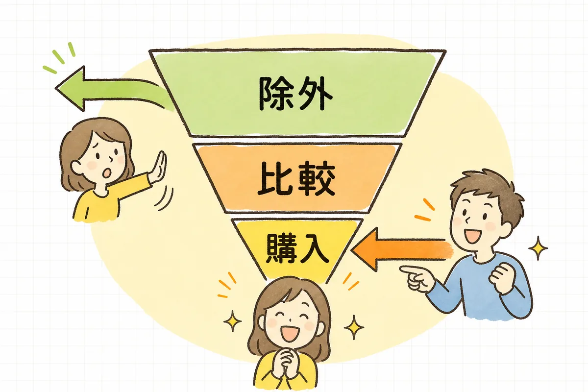 検索する人を「買う気」の強さで3つの層に分け、広告を出す層と除外する層を仕分けした図
