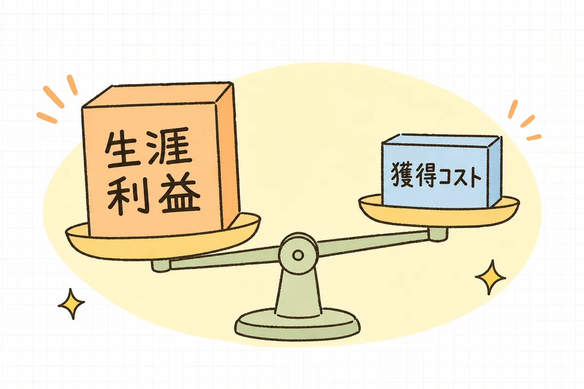 一人のお客さんの生涯利益（LTV）から、新規1人にかけていい広告費の上限（上限CAC）を逆算する関係を表した図