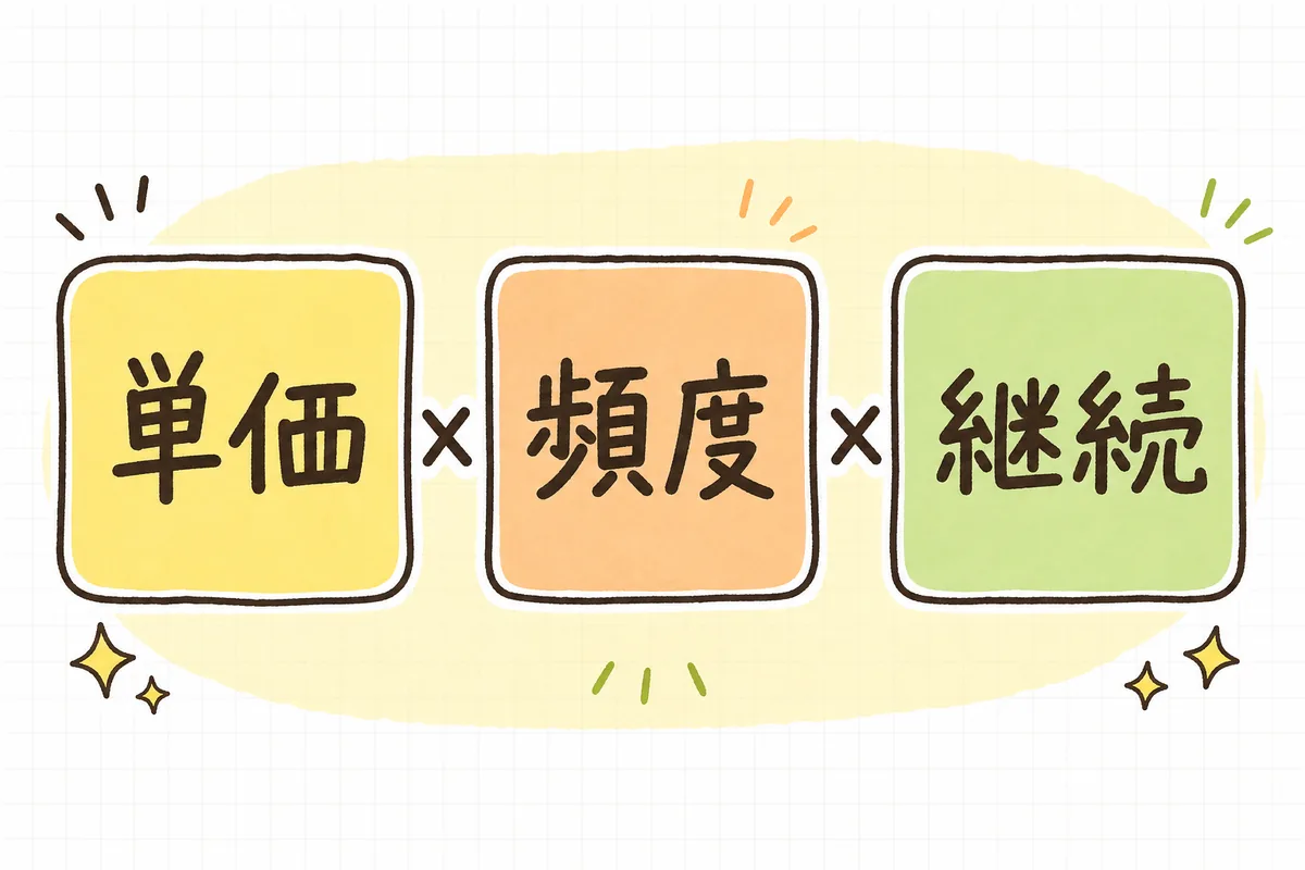 LTVを「単価×頻度×継続」の3つのかけ算に分解して示した図