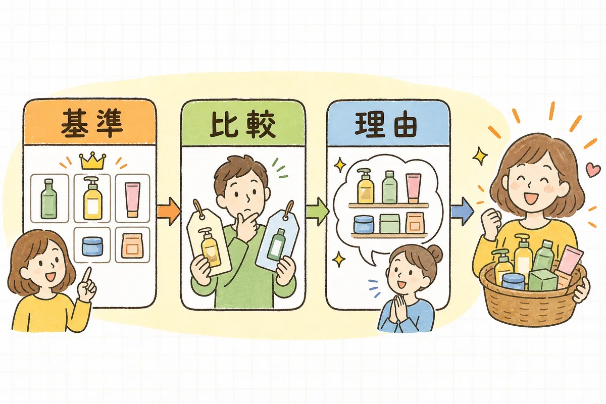 まとめ買いの見せ方3要点(おすすめを目立たせる→単品との差を一目で→まとめる理由を添える)が並び、まとめ買いが選ばれることを示した図