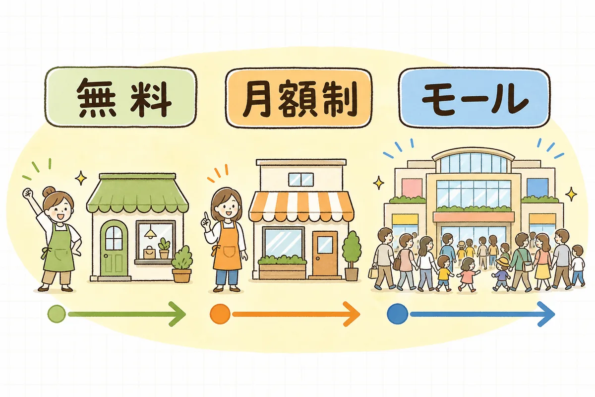 無料カート・月額制カート・モール出店の3つの始め方を初期費用の少ない順に左から並べた比較図