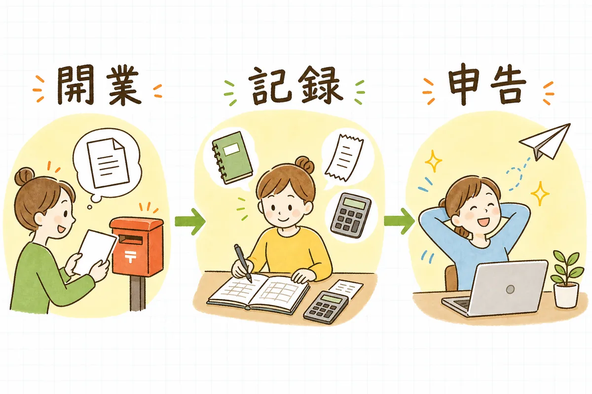 開業届・記録・申告の3ステップを左から順に並べ、確定申告までの流れを示した構成図
