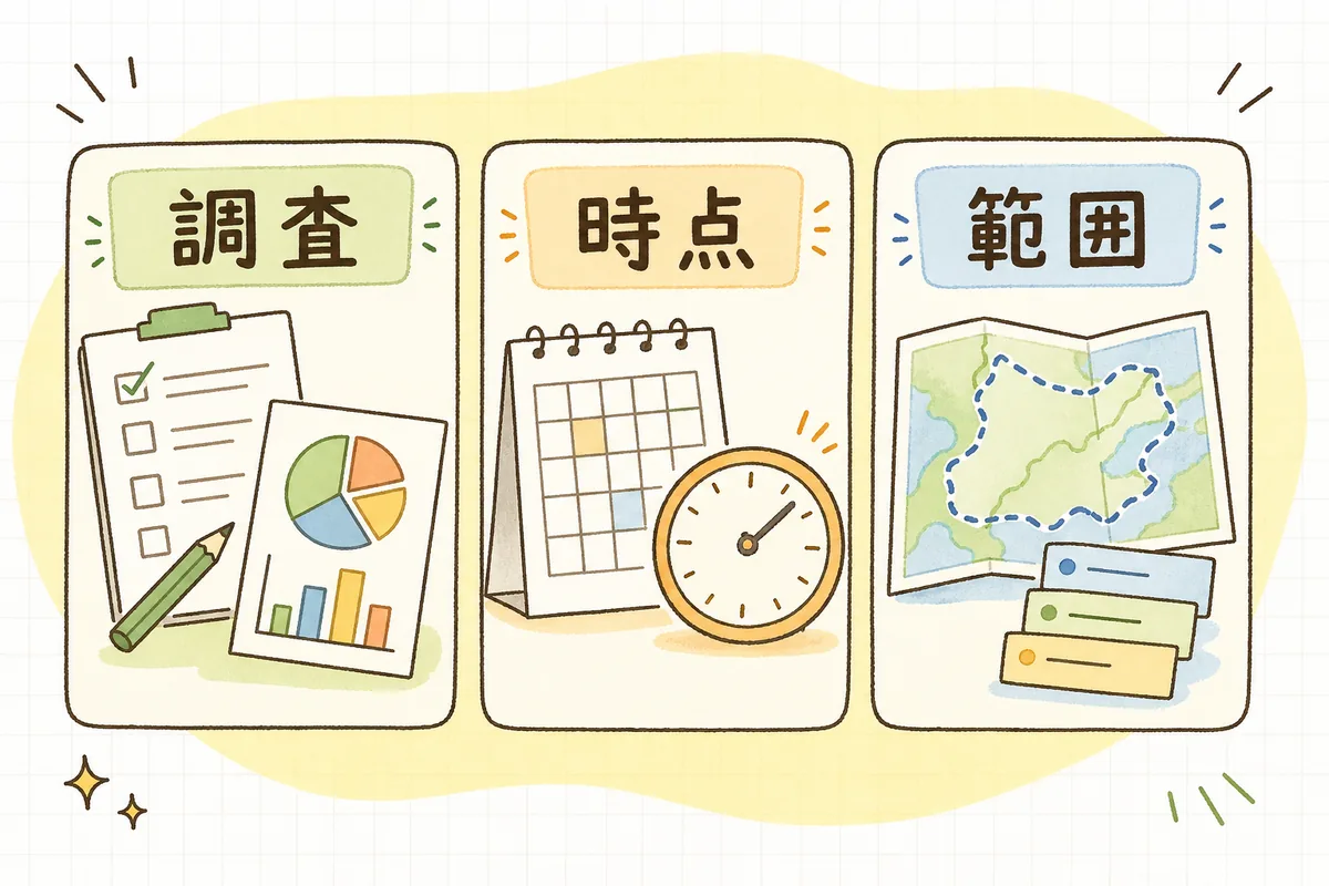 No.1表示を安全に使うための3つの条件を「調査」「時点」「範囲」として示した図