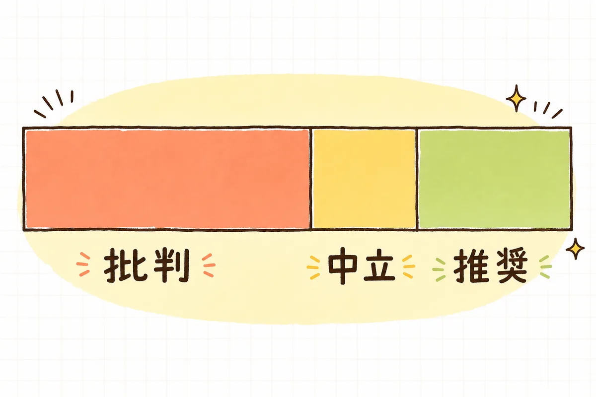 NPSは0〜10点のうち9〜10点が推奨者、7〜8点が中立、0〜6点が批判者に分かれることを示した図