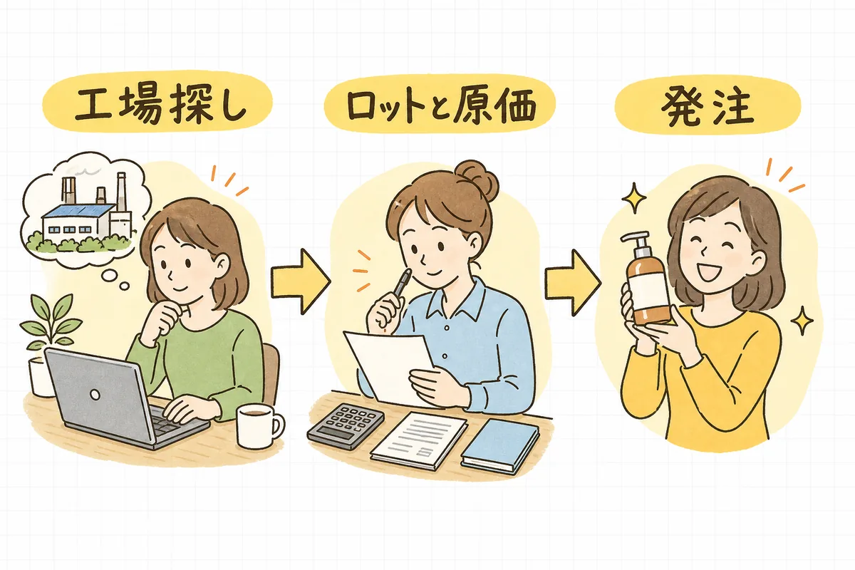 工場を探す・ロットと原価を確かめる・価格を決めて発注する、というOEMの3ステップを左から順に並べた流れ図