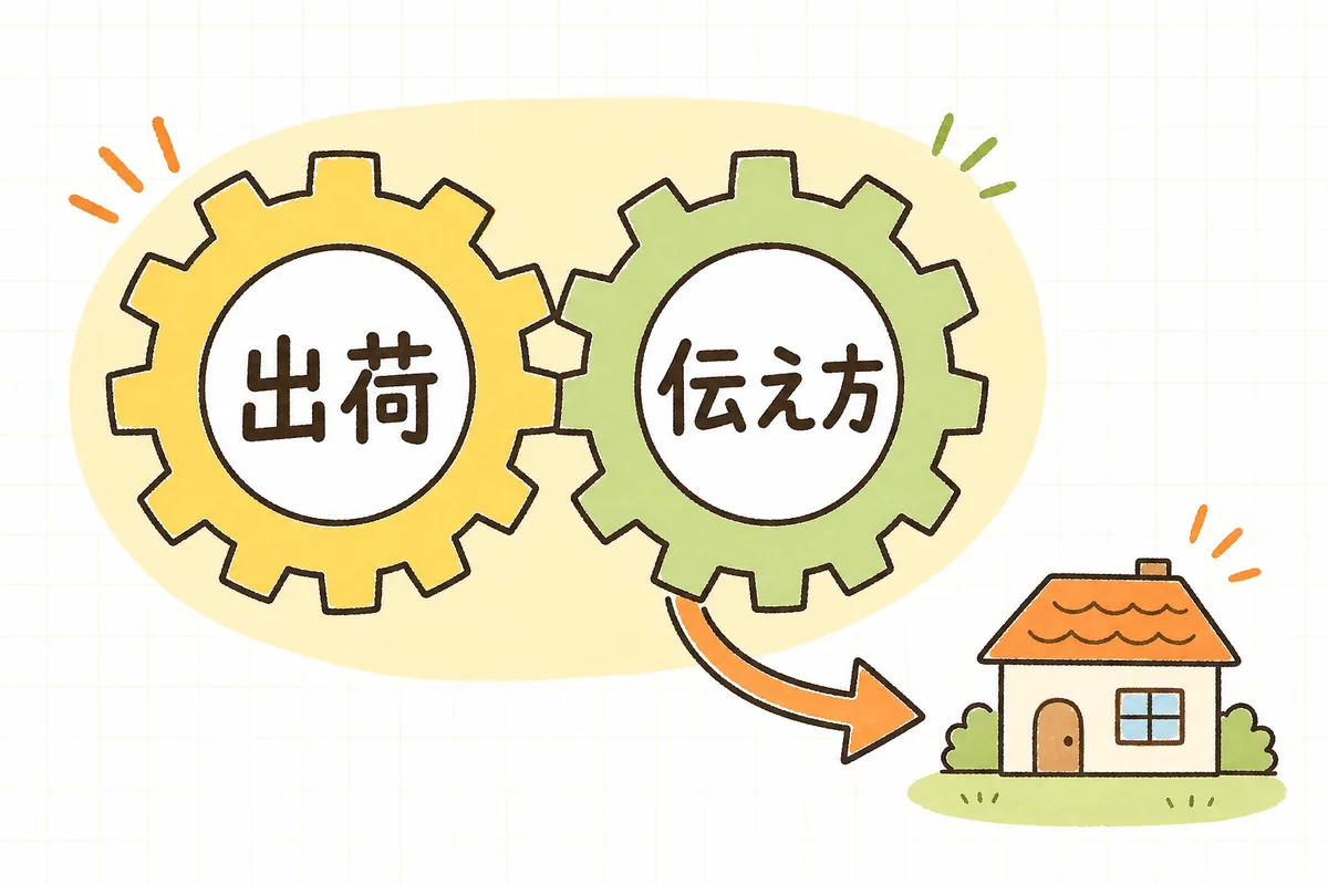 「出荷の設定」と「ページ・メールでの伝え方」の2つを両輪として、その先で再配達が減る流れを示した図