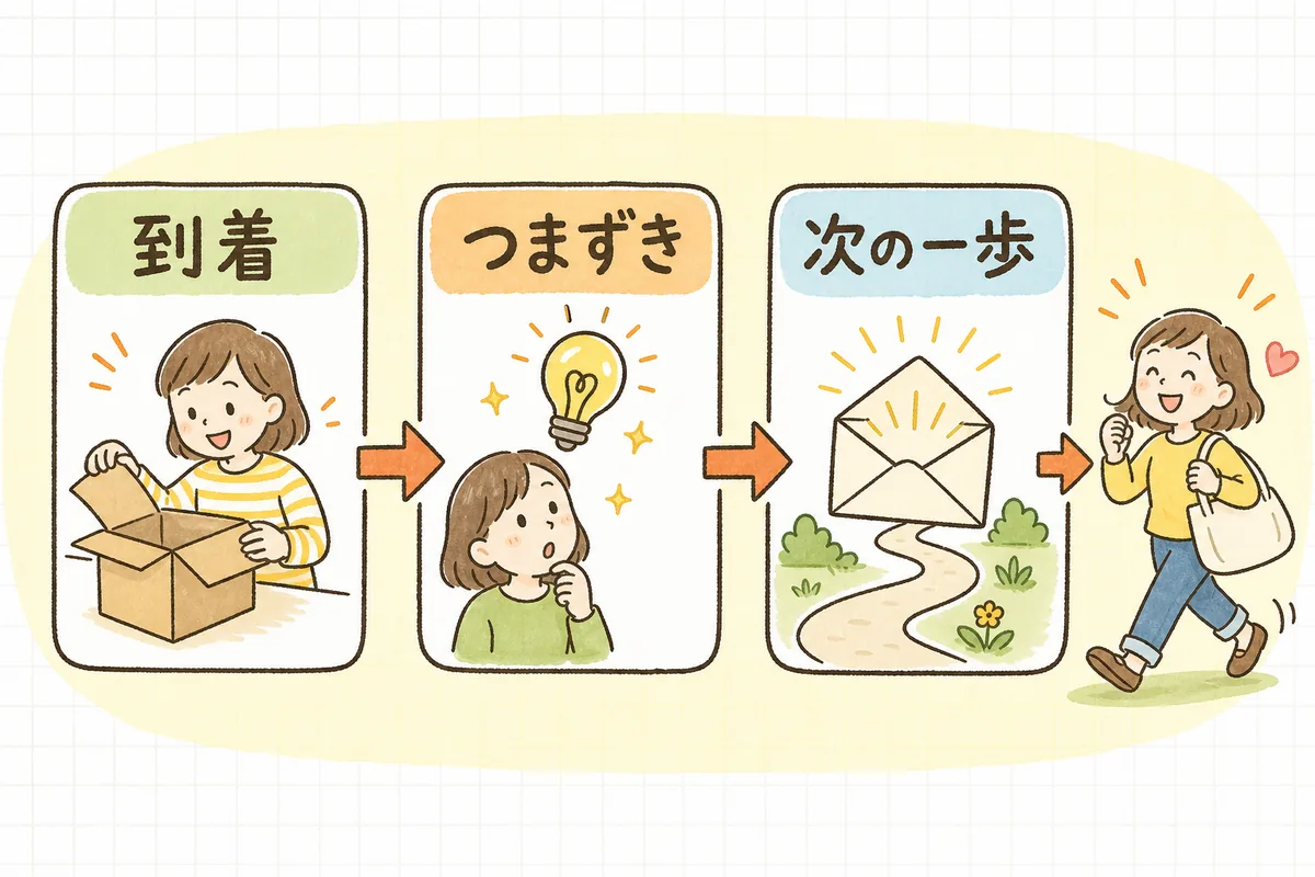 使い方フォローメールの3ステップ（到着直後の案内→つまずきの先回り→次の一歩）が左から右へ流れ、最後に2回目の注文につながることを示した図
