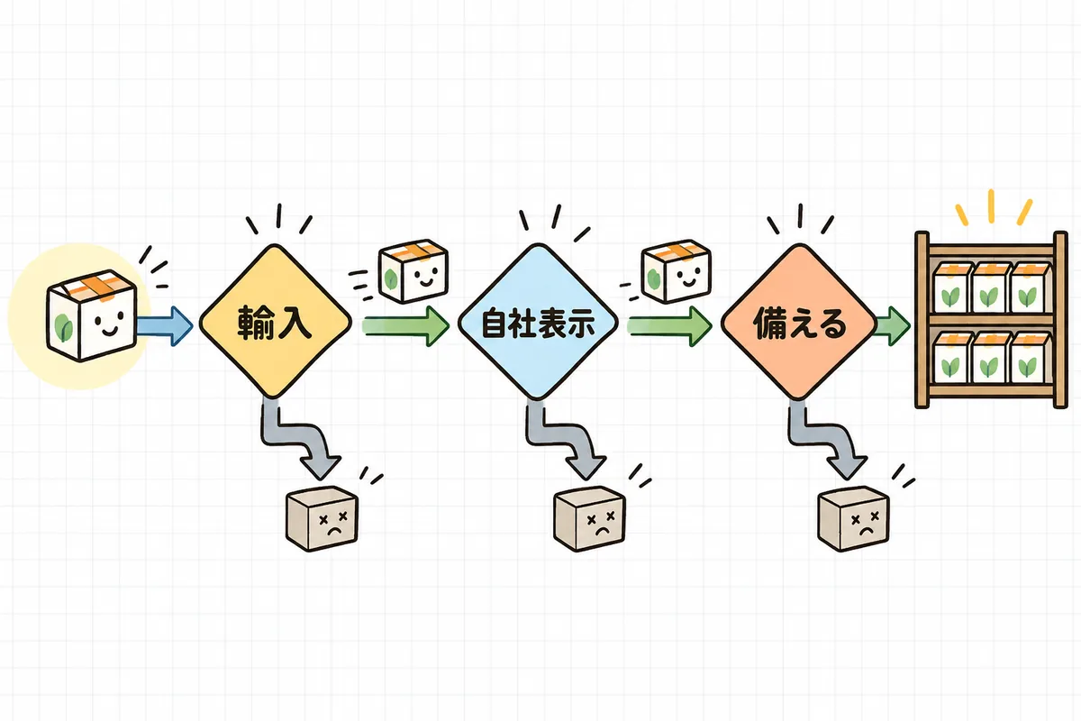 自分がPL法上の責任を負うかを「輸入」「自社表示」「国内仕入れ」の順に見分けるフロー図