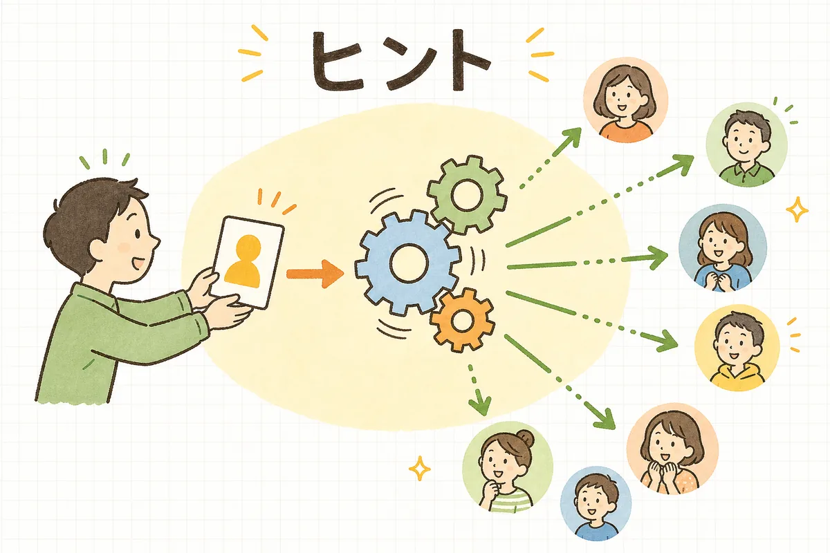 担当者が自動配信の仕組みに向かって、こういう人が買いそうというヒントのカードを渡し、仕組みがそのヒントをもとに広く探しに出る図