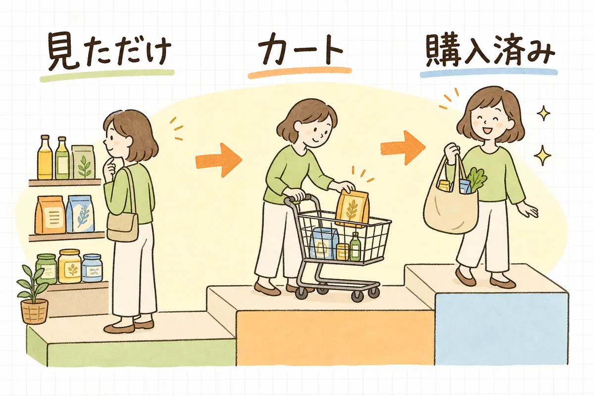 サイト訪問者を「見ただけ」「カートに入れた」「購入した」の3段階に分け、それぞれに違う広告を出すことを示した図