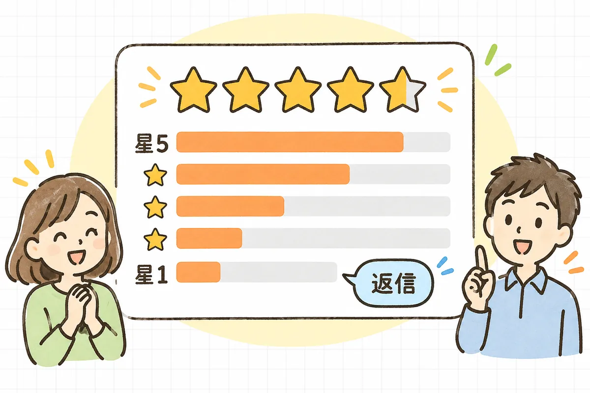 星5から星1までの件数を棒グラフで示した評価分布のイメージ図。低評価にも返信がそえられている様子