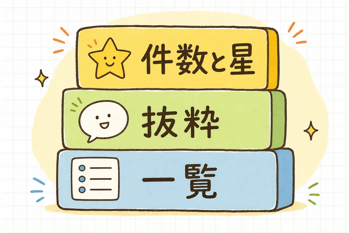レビューを見せる順番を、上から件数と星・代表の抜粋・全体の一覧の三段で積み上げた図