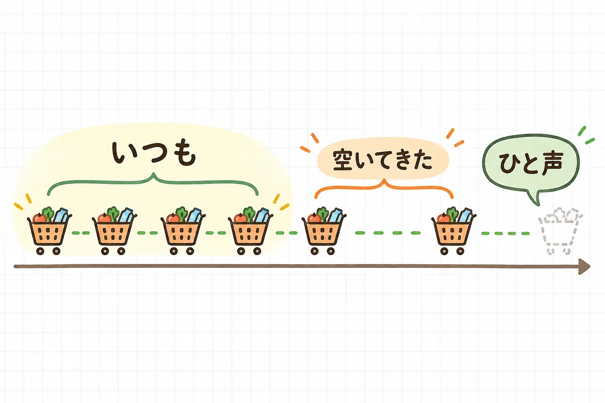 お客さんの購入間隔が「いつも」の範囲から少しずつ空いてきて離脱兆候になり、休眠してしまう前に“ひと声”かけてつなぎ止める流れを示した概念図