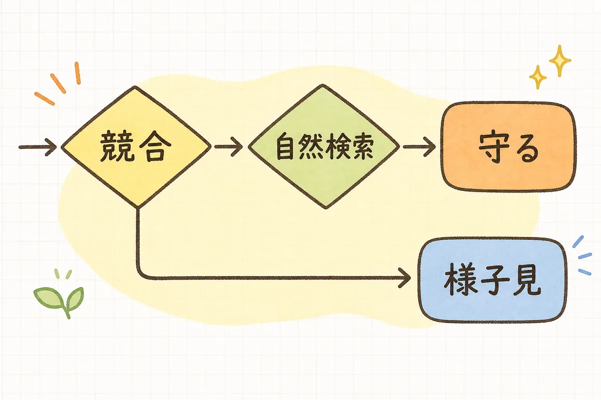 指名検索広告を「出す」か「出さない」かを、競合の有無と自然検索の強さの2つの問いで振り分ける判断の流れ図