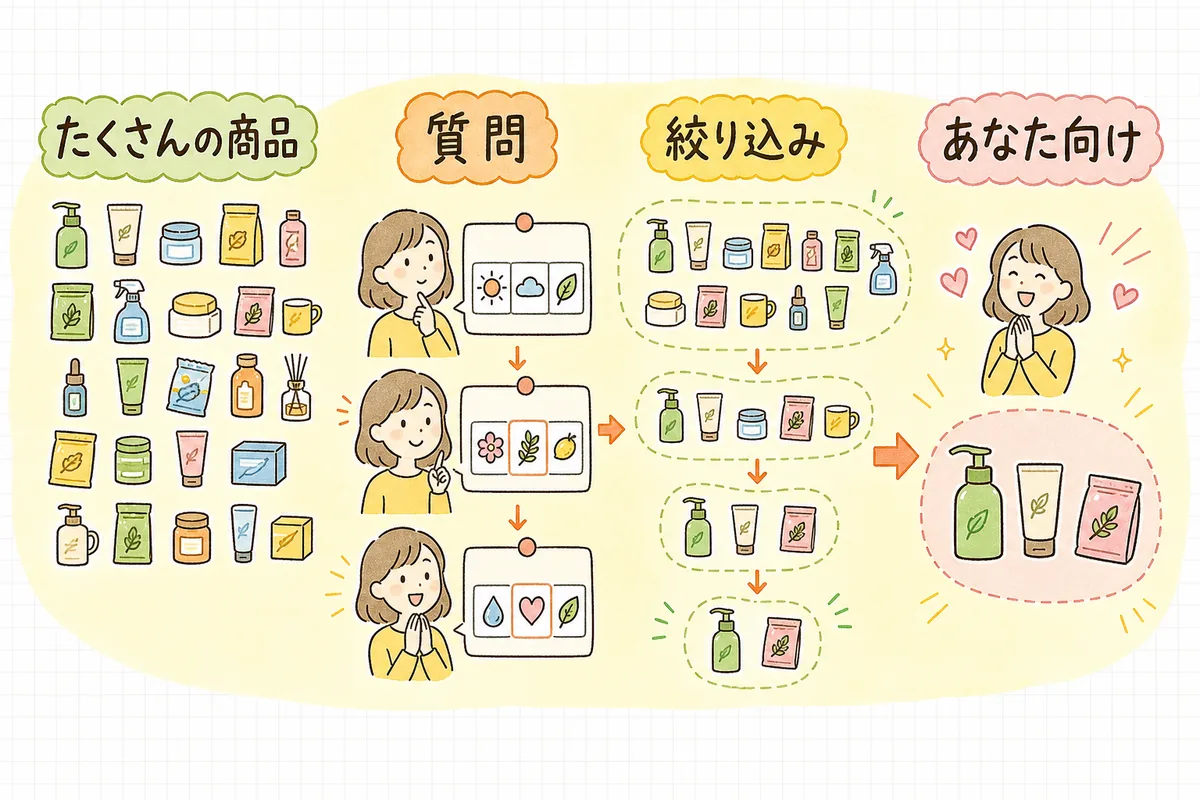 いくつかの質問に順番に答えていくと、たくさんの商品の中からその人に合う候補にたどり着くことを示した診断の流れ図