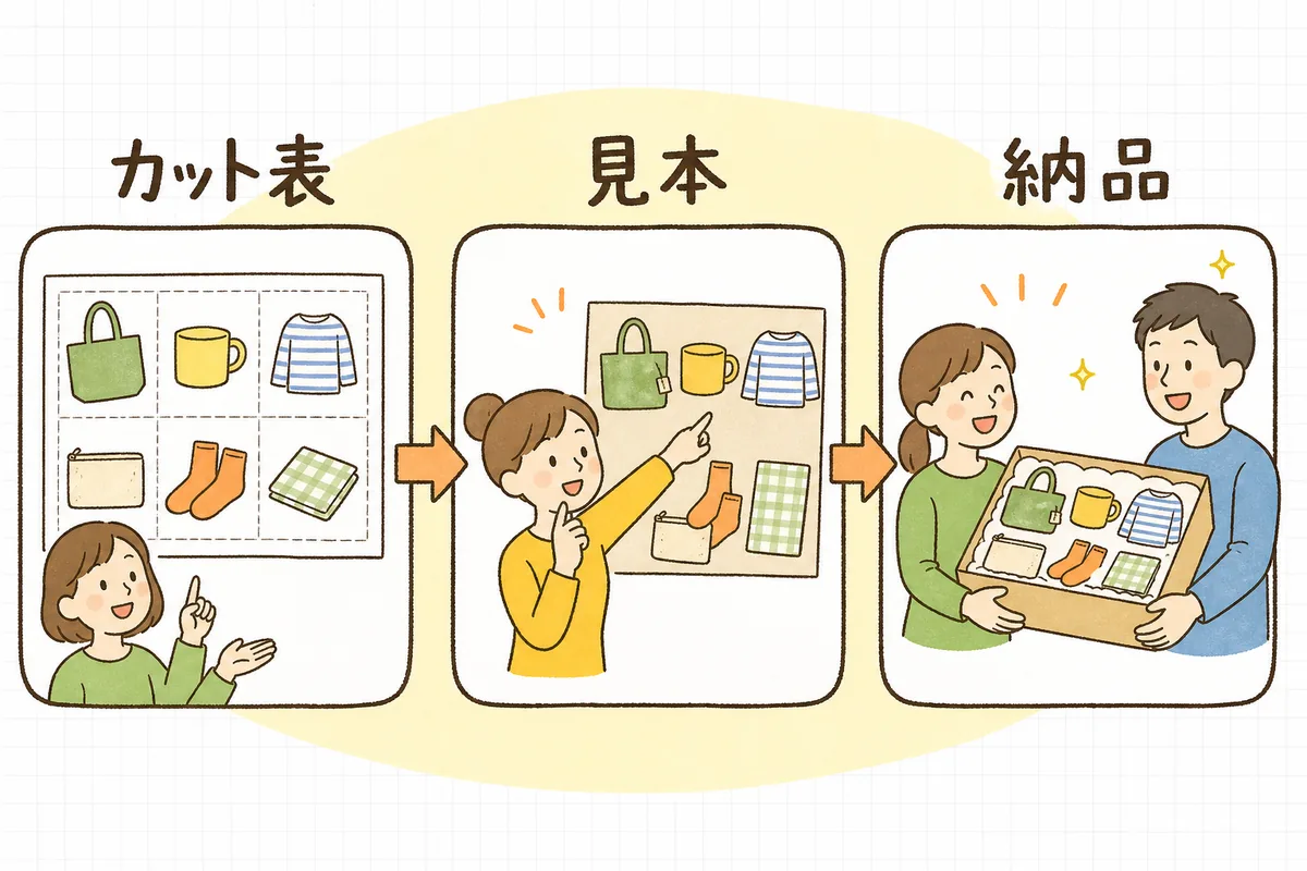 商品撮影を外注する前に用意する3点セット(カット表・参考画像・納品条件)を並べた説明図
