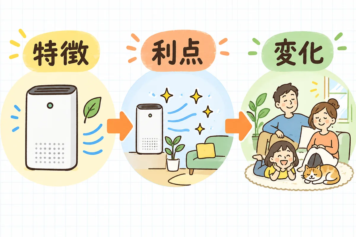 特徴から利点、そしてベネフィットへと商品説明を3段で変換していく流れを示した図