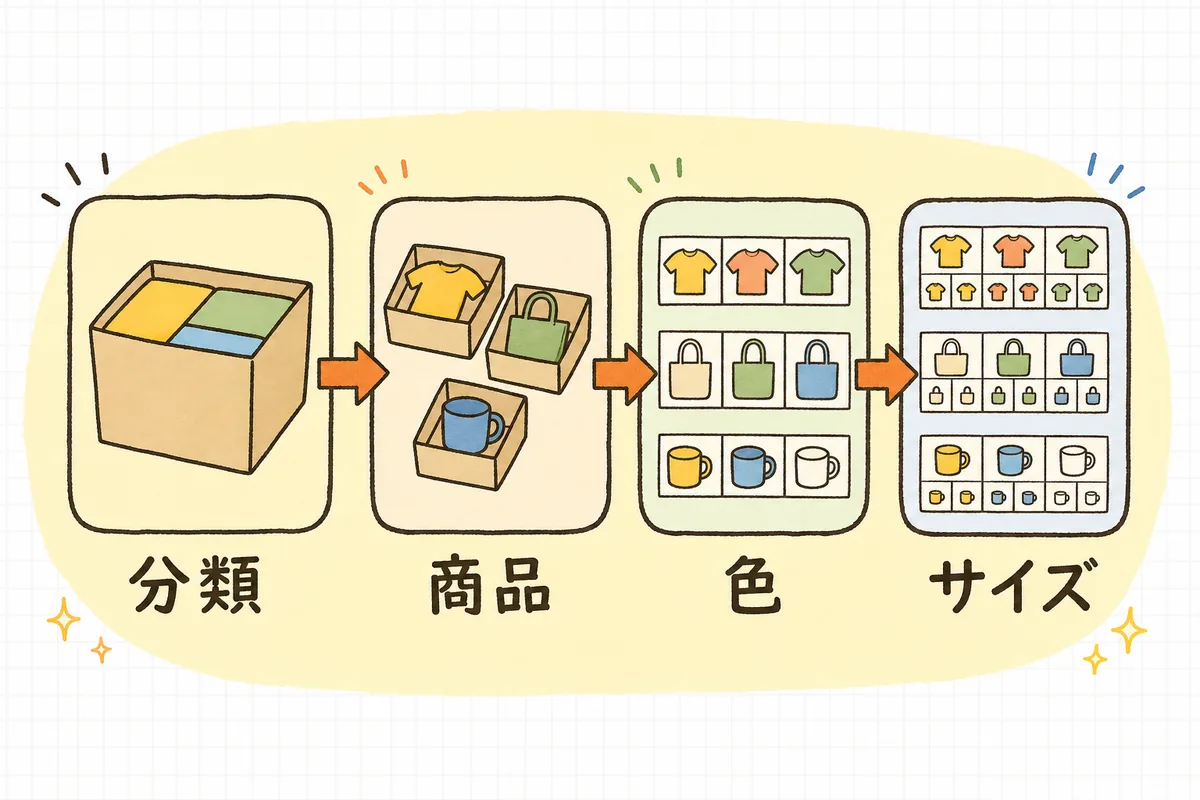 SKUを商品カテゴリ・商品・色・サイズの順に組み立てる命名ルールの例を示した図