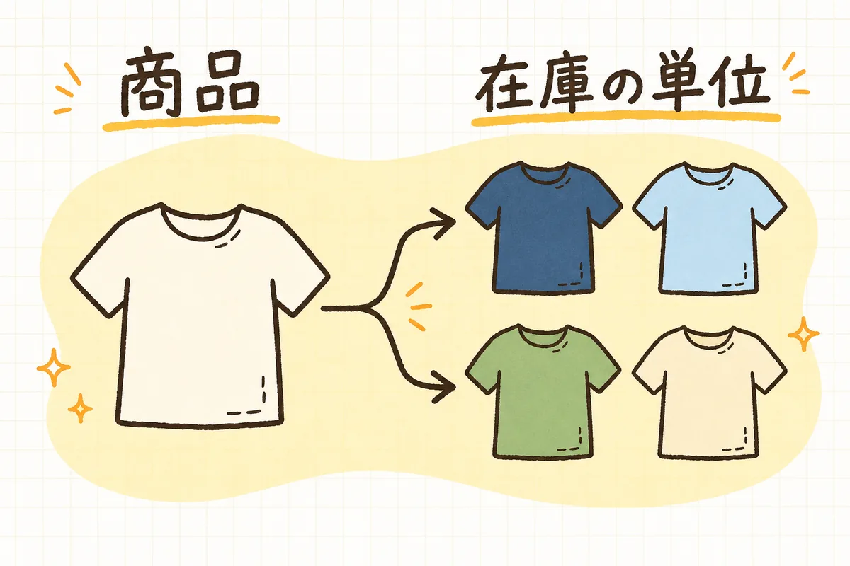 商品を色とサイズで区別するとひとつの商品から複数のSKUが生まれることを示した概念図