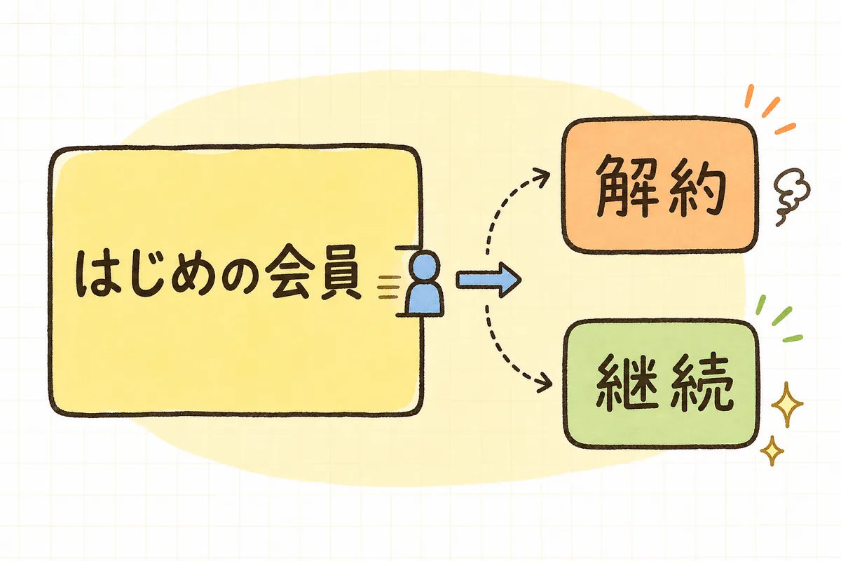 解約率を「解約した人数 ÷ 期間はじめの会員数」で出すことを示した図