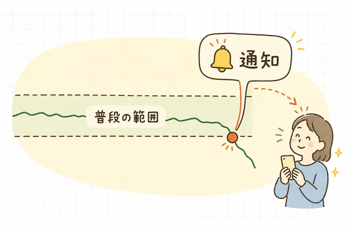 数字が普段の範囲（上限と下限の帯）の中を動き、下限を割った瞬間に通知が飛ぶ日次アラートの仕組みを示した図