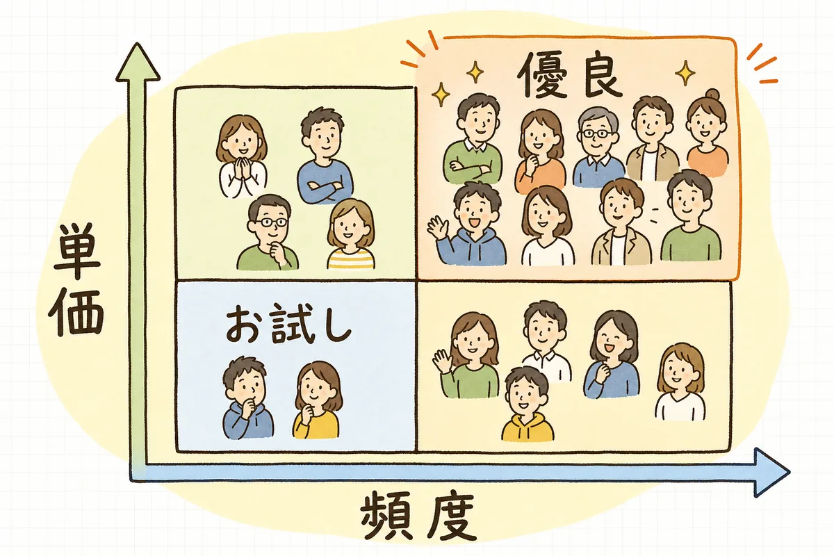 縦軸に客単価、横軸に購入頻度をとり、お客さんを4つのマスに分けたクロス集計のマトリクス図
