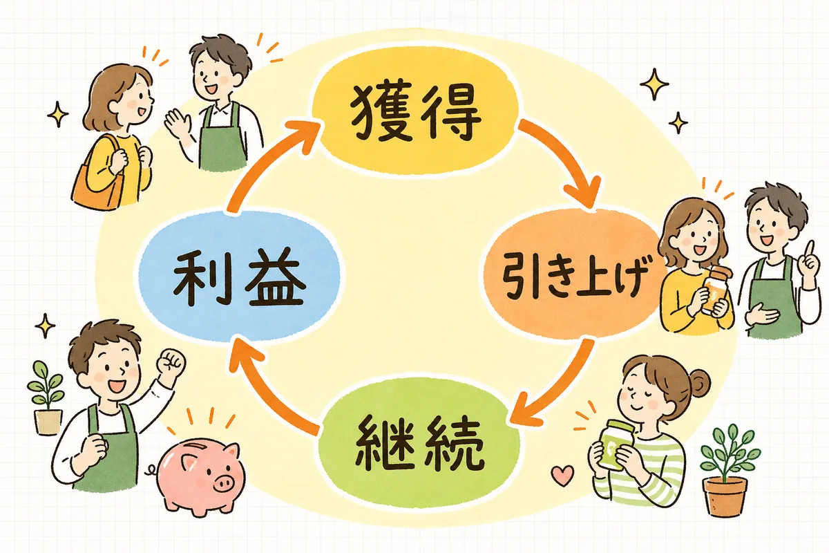 新規獲得(CPO)→引き上げ(F2転換)→継続→LTVという4段が輪のようにつながり、単品リピート通販の採算をつくることを示した循環図