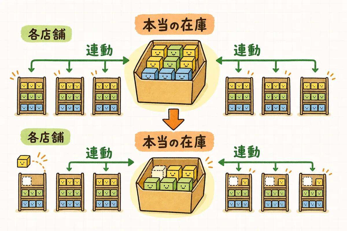 一つの実在庫から各店舗へ在庫が振り分けられ、売れたら全店舗の在庫が同時に減る一元管理の流れを示した図