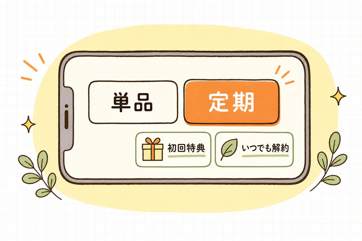 商品ページの購入エリアで「単品」と「定期」が並んで選べ、定期を選ぶと初回特典やお届け間隔が見える選択UIのイメージ図