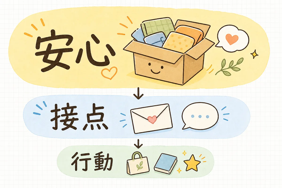 サンクスページを「お礼と安心」「次の接点への誘い」「もう一歩の行動」の3ブロックの順に組み立てることを示した図