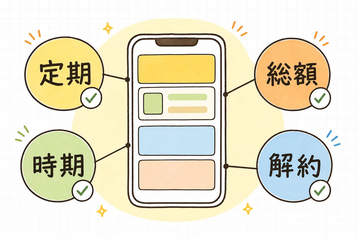 定期購入の最終確認画面で表示すべき4項目を「定期であること・総額・お届け時期・解約条件」で示した図