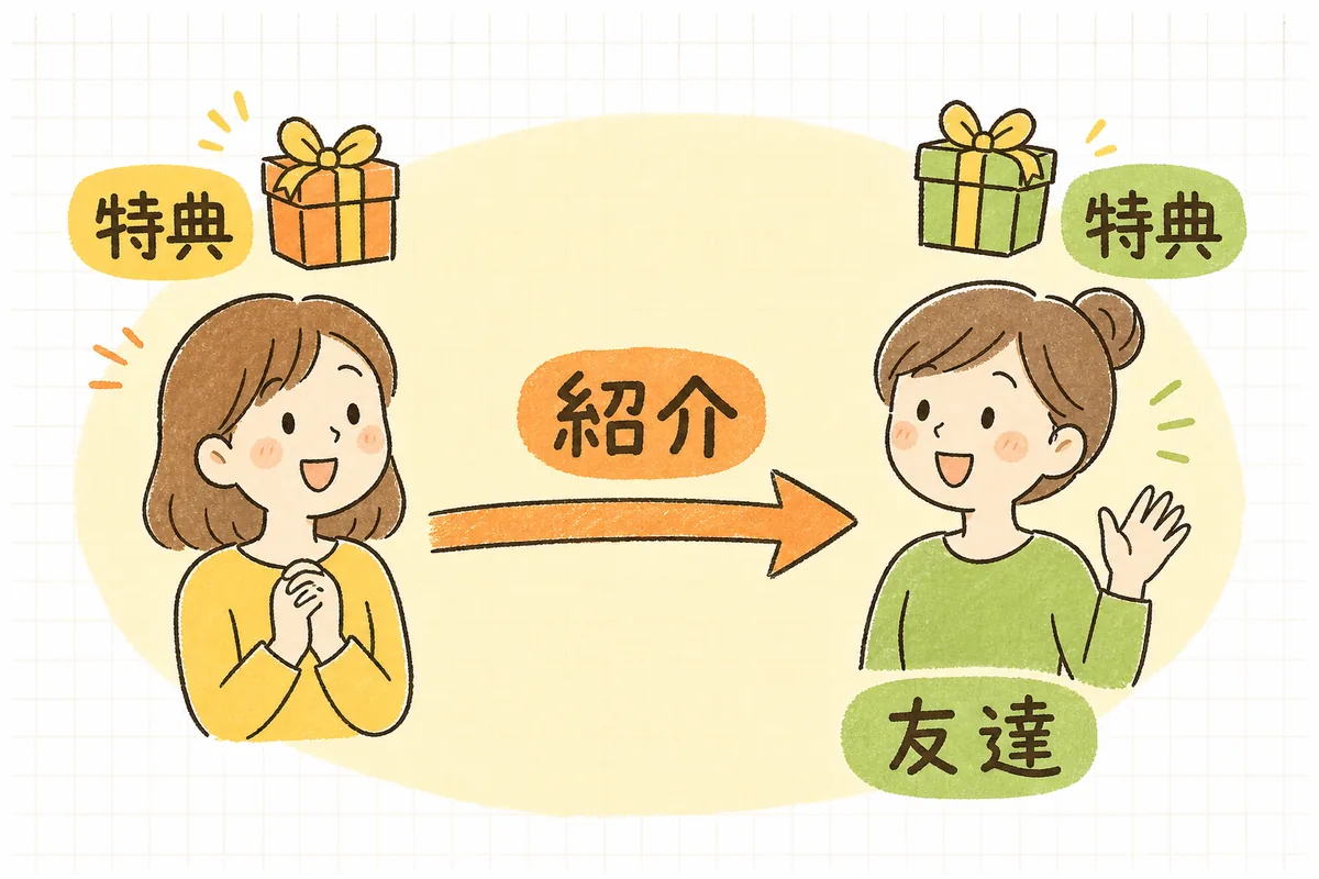 既存のお客さんが友達を紹介し、紹介した人とされた友達の両方に特典が届く流れを示した図
