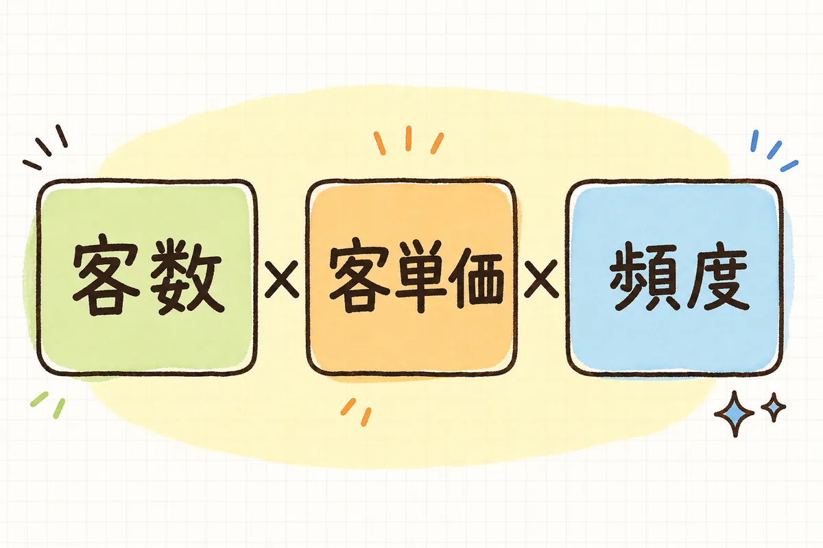 売上を「客数×客単価×頻度」の3つに分解して示した図