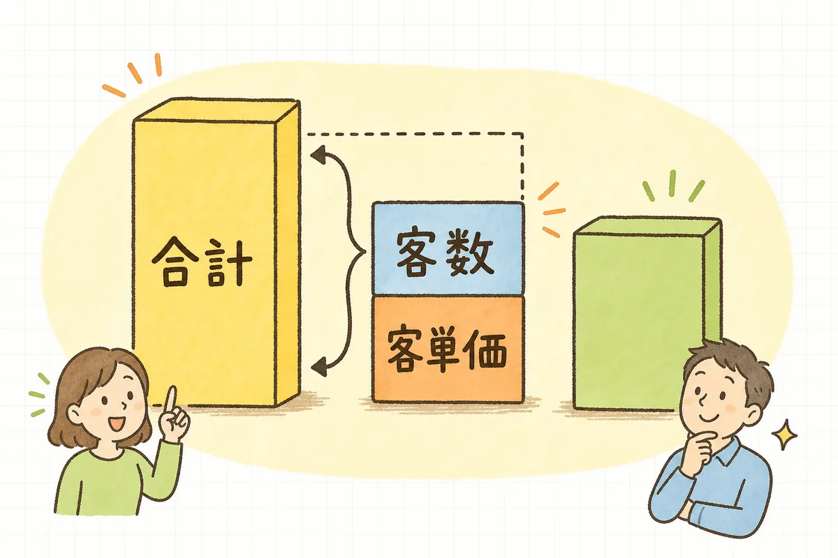 先月から今月への売上の変化を、客数の寄与分と客単価の寄与分の積み木に分けて見せる分解図