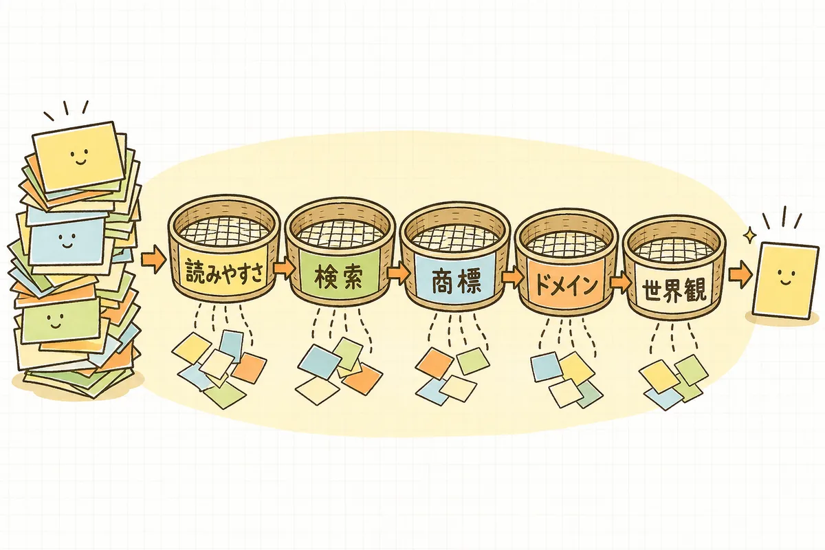 出した店名候補を5つの視点のふるいに通して絞り込んでいく流れを示した図