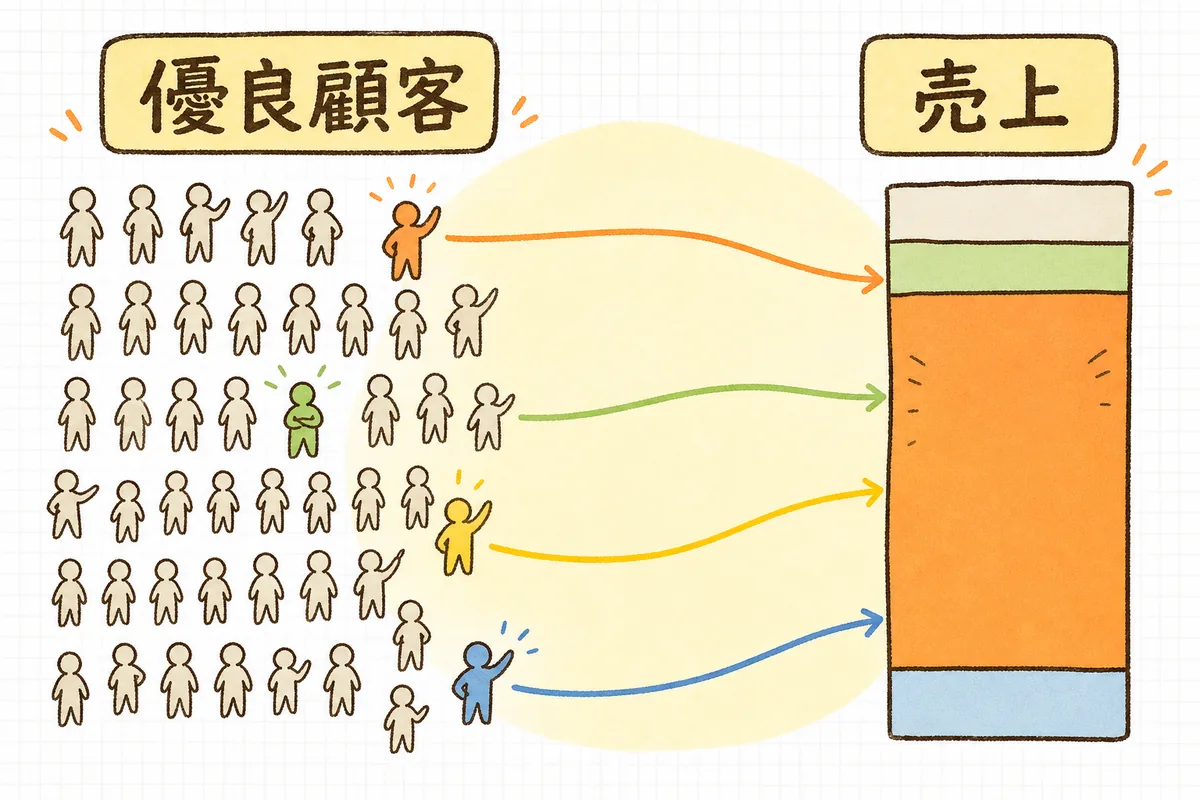 少数の優良顧客が売上の大きな部分を支えていることを、お客さんの山と売上の帯で表した図