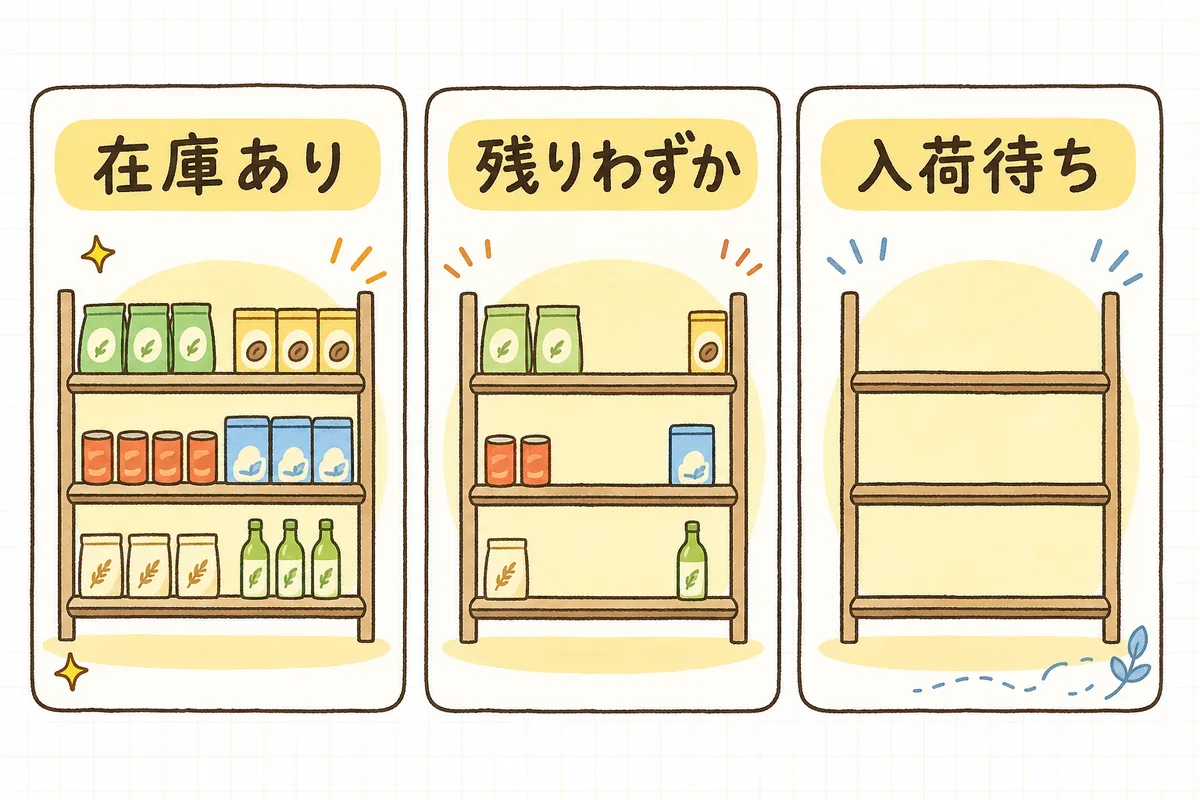 在庫の3つの状態（在庫あり・残りわずか・売り切れ／再入荷予定）を、お客さんへの伝え方とセットで整理した図