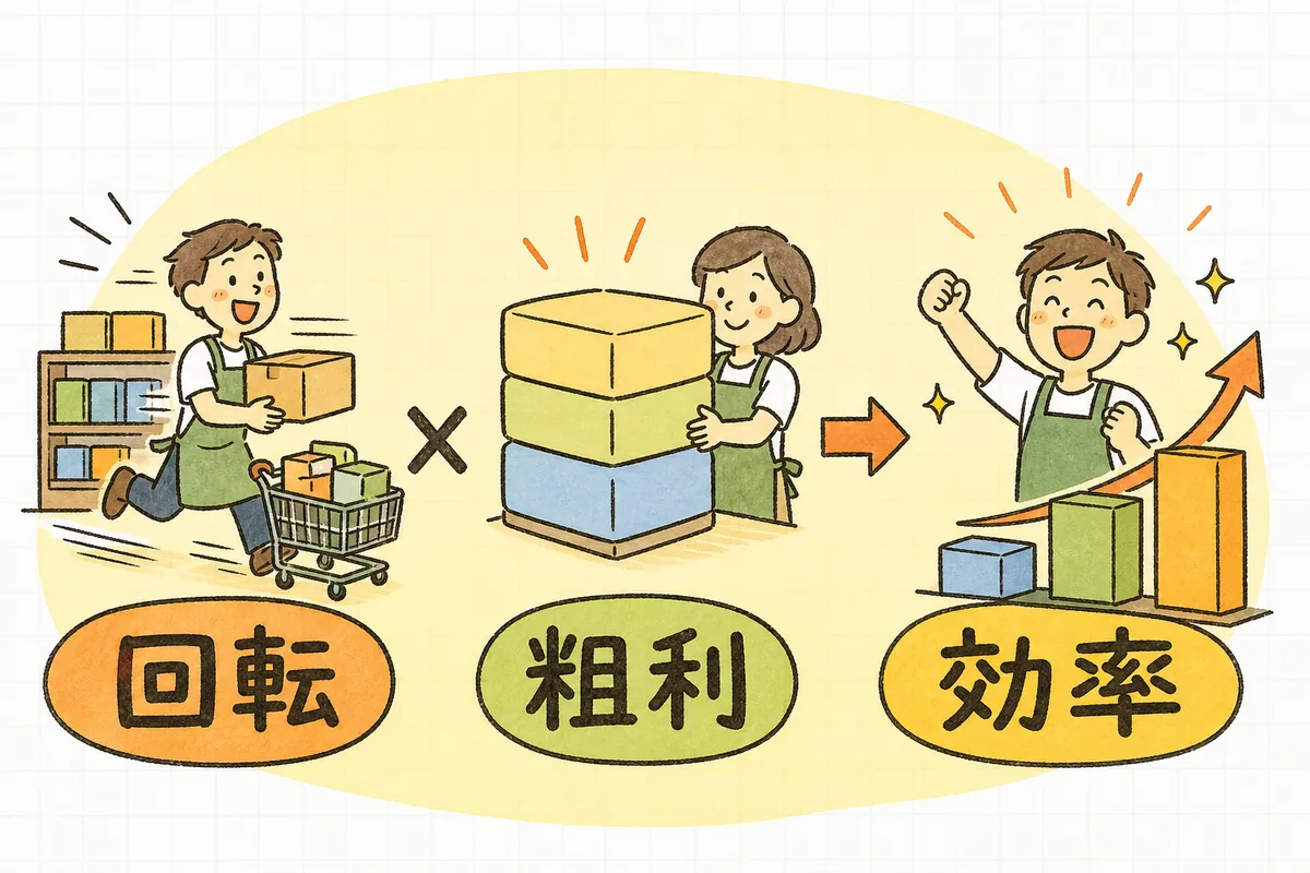在庫回転率(売れる速さ)と粗利率(もうけの厚さ)の2つを掛け合わせて交叉比率を出し、商品の在庫効率を診断するという関係を表した図
