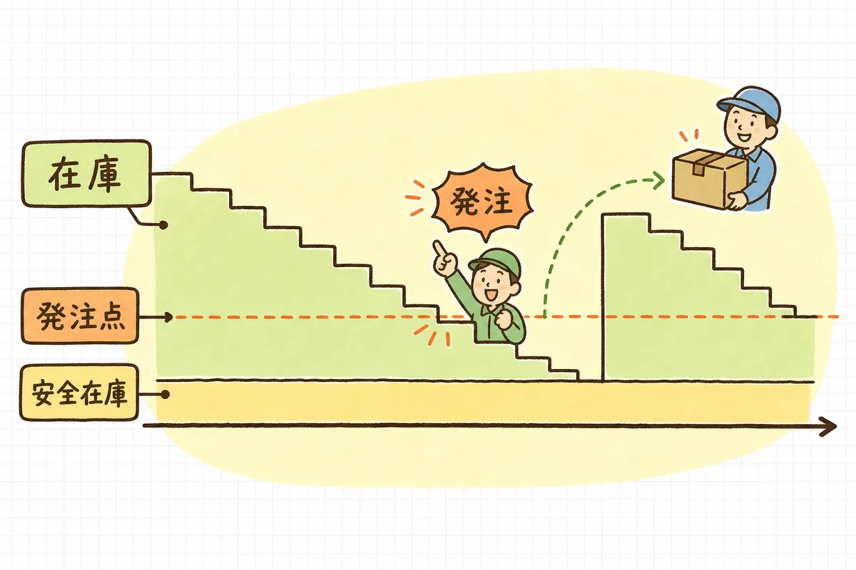 在庫が日々減っていき、発注点の線に届いたところで発注し、リードタイム後に入荷して在庫が回復する流れを示す概念図