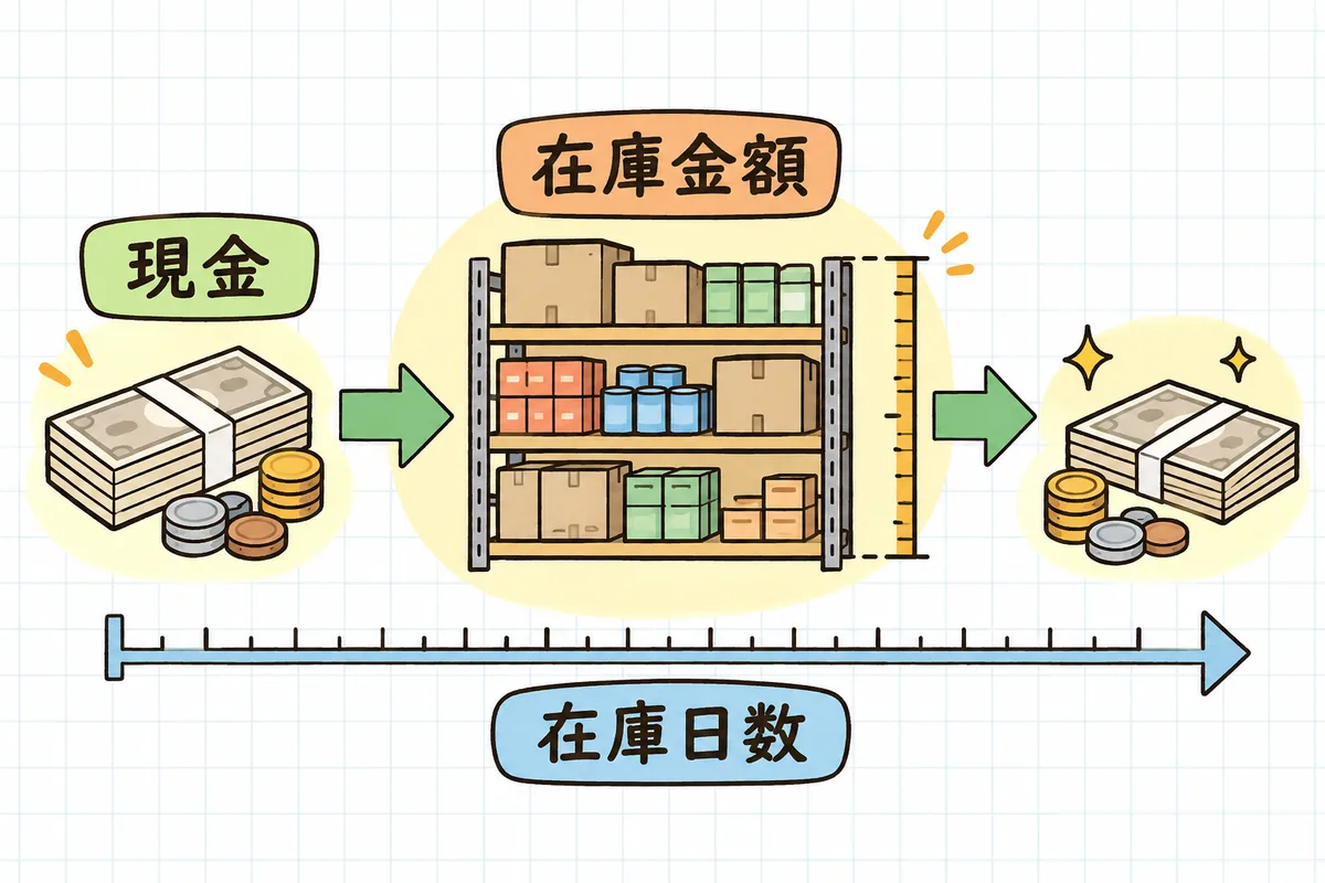 仕入れた現金が在庫に変わって棚で眠り、売れて再び現金に戻るまでの流れを、在庫金額と在庫日数の2つのものさしで見る概念図